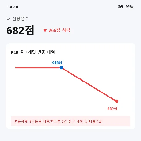 신용점수 올리기 KCB 950점 찍고 카드론 한도 조회했다가 680점 떡락한 썰.jpg