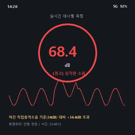 소음측정기 앱 68.4dB 측정 화면 캡처